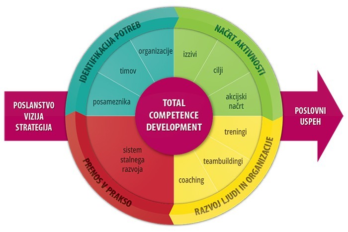 Total competence development